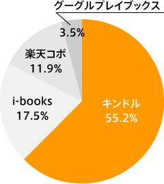 Kindleのシェア