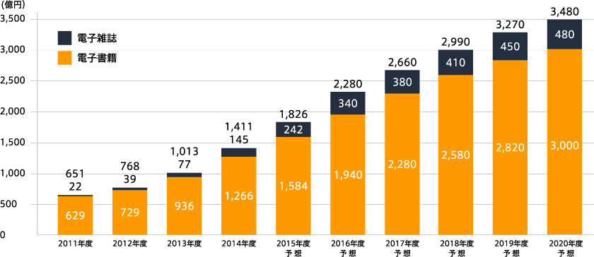 電子書籍・電子雑誌の市場規模予測